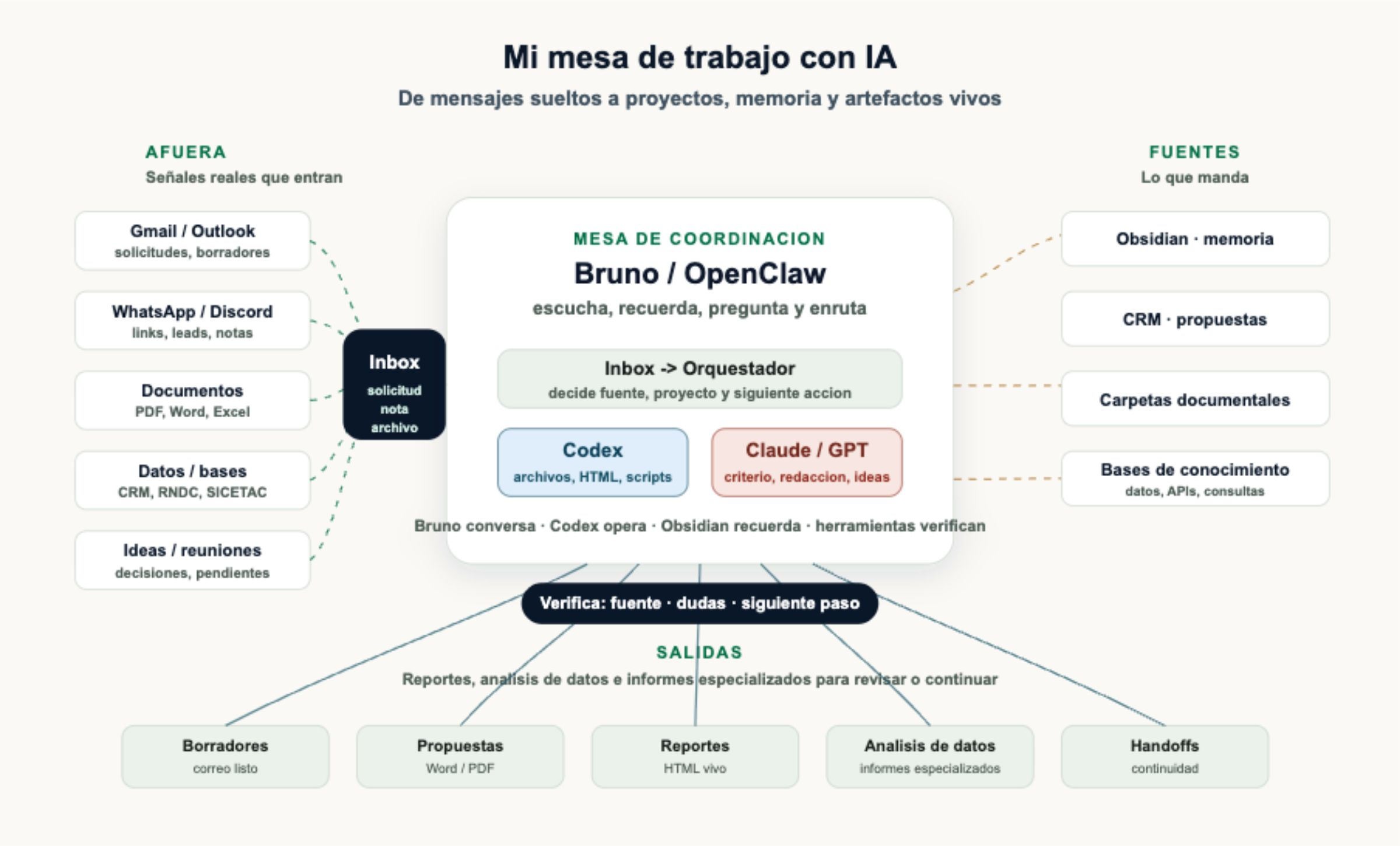 Mesa de trabajo para desarrollar capacidades con IA