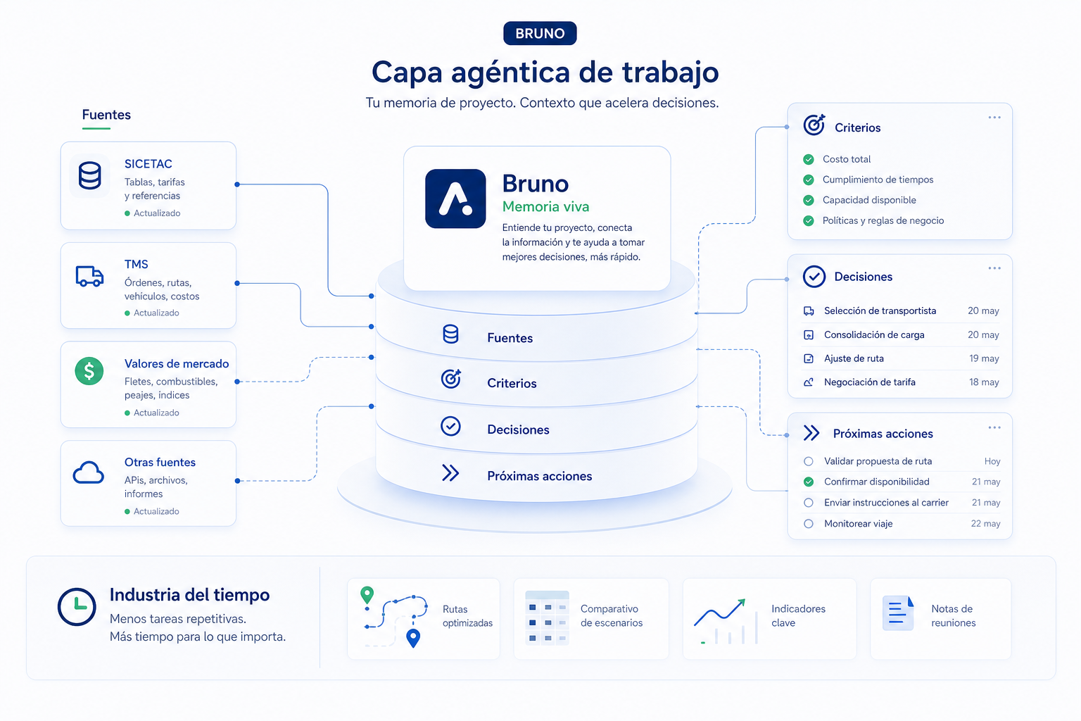 Bruno conecta fuentes, memoria, criterio y agentes en una capa de trabajo